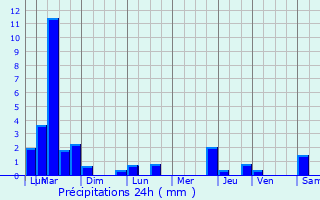 Graphique des précipitations prvues pour Les Lilas