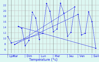 Graphique des tempratures prvues pour Espeyrac