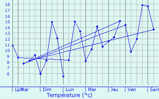 Graphique des tempratures prvues pour Haucourt-Moulaine