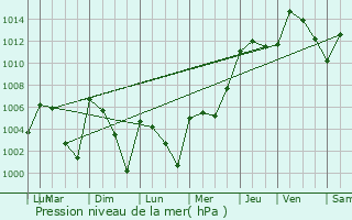 Graphe de la pression atmosphrique prvue pour Teapa