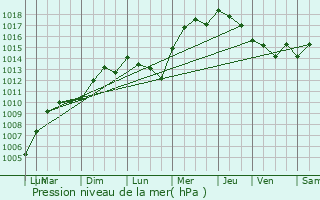 Graphe de la pression atmosphrique prvue pour La Gaude