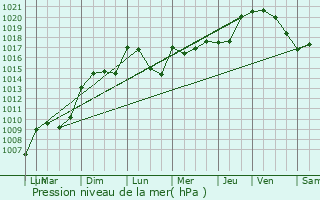 Graphe de la pression atmosphrique prvue pour Villefontaine