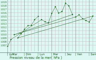 Graphe de la pression atmosphrique prvue pour Lorgues