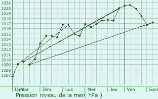 Graphe de la pression atmosphrique prvue pour Beaurepaire