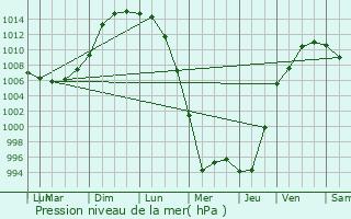 Graphe de la pression atmosphrique prvue pour South Haven