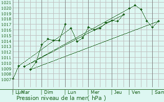 Graphe de la pression atmosphrique prvue pour Engins