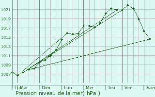 Graphe de la pression atmosphrique prvue pour Arcueil