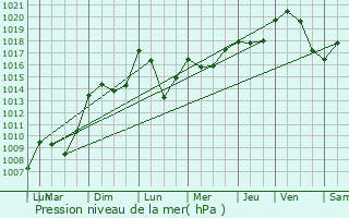 Graphe de la pression atmosphrique prvue pour Villard-Bonnot