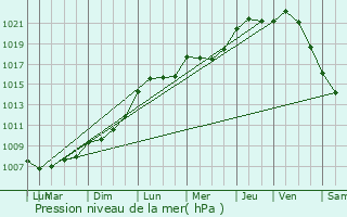 Graphe de la pression atmosphrique prvue pour Le Plessis-Bouchard