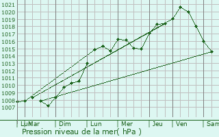 Graphe de la pression atmosphrique prvue pour Gantenbeinmhle