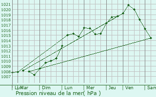 Graphe de la pression atmosphrique prvue pour Clemency