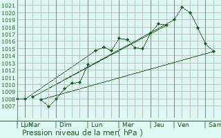 Graphe de la pression atmosphrique prvue pour Altrier