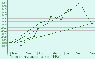 Graphe de la pression atmosphrique prvue pour Platen