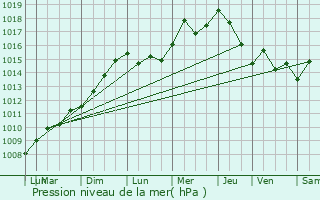 Graphe de la pression atmosphrique prvue pour Sollis-Pont