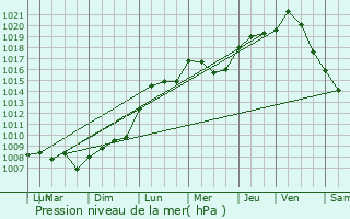 Graphe de la pression atmosphrique prvue pour Grumelscheid