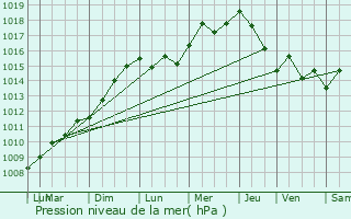 Graphe de la pression atmosphrique prvue pour La Valette-du-Var