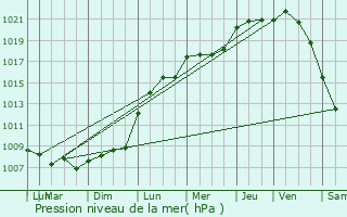 Graphe de la pression atmosphrique prvue pour Onnaing