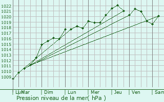 Graphe de la pression atmosphrique prvue pour Nontron