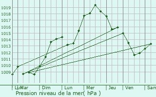 Graphe de la pression atmosphrique prvue pour Landda