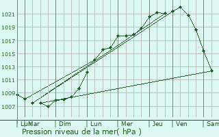 Graphe de la pression atmosphrique prvue pour Saint-Nicolas