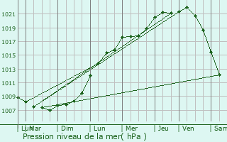 Graphe de la pression atmosphrique prvue pour Sallaumines