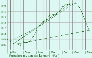 Graphe de la pression atmosphrique prvue pour Saint-Pol-sur-Ternoise