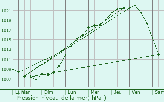 Graphe de la pression atmosphrique prvue pour Divion