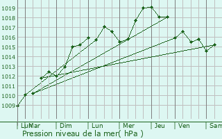 Graphe de la pression atmosphrique prvue pour Brando