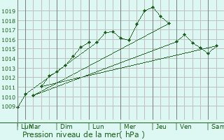 Graphe de la pression atmosphrique prvue pour Croce