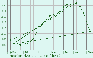 Graphe de la pression atmosphrique prvue pour Armentires
