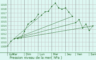 Graphe de la pression atmosphrique prvue pour Velaux