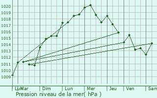 Graphe de la pression atmosphrique prvue pour Monteux