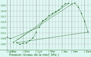 Graphe de la pression atmosphrique prvue pour Wormhout