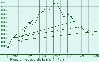 Graphe de la pression atmosphrique prvue pour Marsillargues