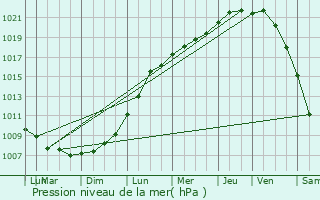 Graphe de la pression atmosphrique prvue pour Bergues