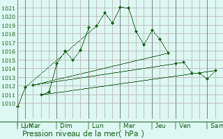 Graphe de la pression atmosphrique prvue pour Carnas