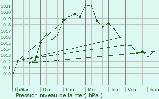 Graphe de la pression atmosphrique prvue pour Pignan