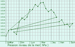 Graphe de la pression atmosphrique prvue pour Bouillargues