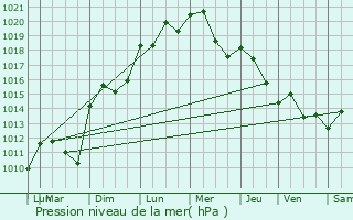 Graphe de la pression atmosphrique prvue pour Rodilhan