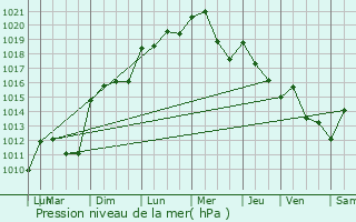 Graphe de la pression atmosphrique prvue pour Saint-Paul-Trois-Chteaux