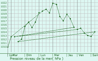 Graphe de la pression atmosphrique prvue pour Ganges