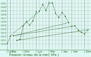 Graphe de la pression atmosphrique prvue pour Ldignan