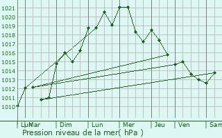 Graphe de la pression atmosphrique prvue pour Martignargues