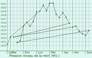 Graphe de la pression atmosphrique prvue pour Saint-Hilaire-de-Brethmas