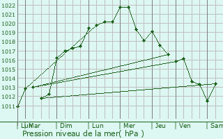 Graphe de la pression atmosphrique prvue pour Portes-ls-Valence