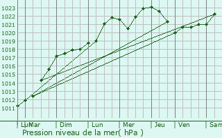 Graphe de la pression atmosphrique prvue pour Boucau