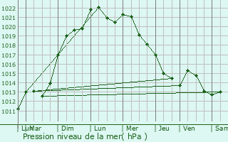 Graphe de la pression atmosphrique prvue pour Stundwiller