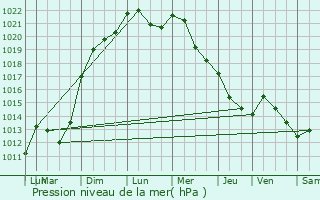 Graphe de la pression atmosphrique prvue pour Duttlenheim