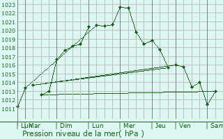 Graphe de la pression atmosphrique prvue pour Saint-Hilaire-de-Brens