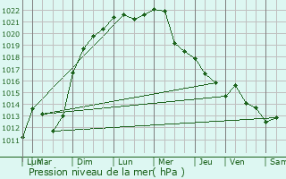 Graphe de la pression atmosphrique prvue pour Mulhouse